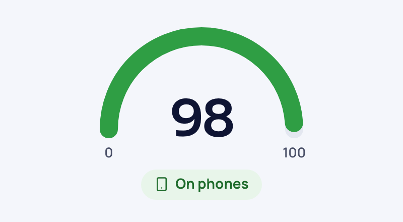 A green speed gauge almost full, reading 98, with a label saying On phones.