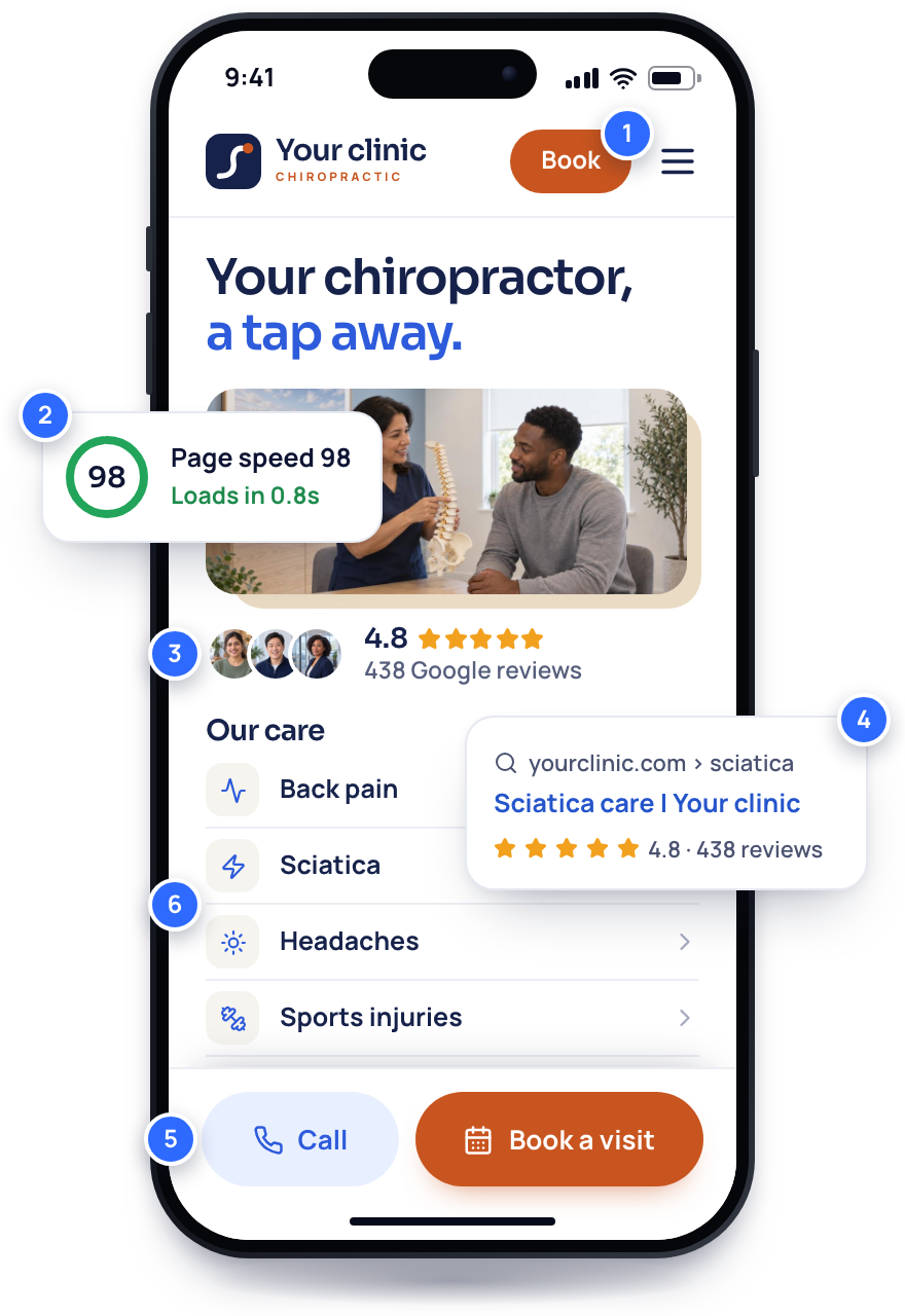 Your home page on a phone, six pins marking the Book button, speed score, reviews, Google result, call buttons and services.