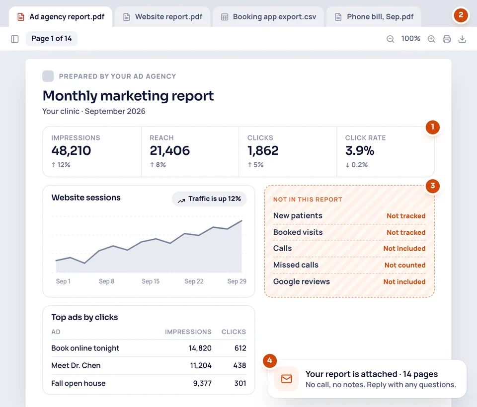 A typical agency report for September: impressions, reach, clicks and a rising traffic chart, but nothing on new families, calls or reviews.