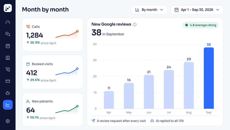 A monthly report with Google reviews climbing alongside calls, bookings and new families
