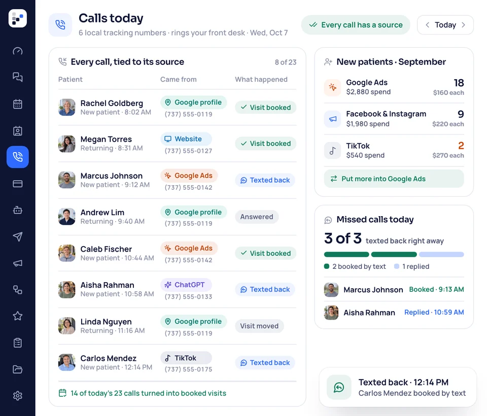 The same day with call tracking: every call tied to its source, missed calls texted back, and new families counted per ad.