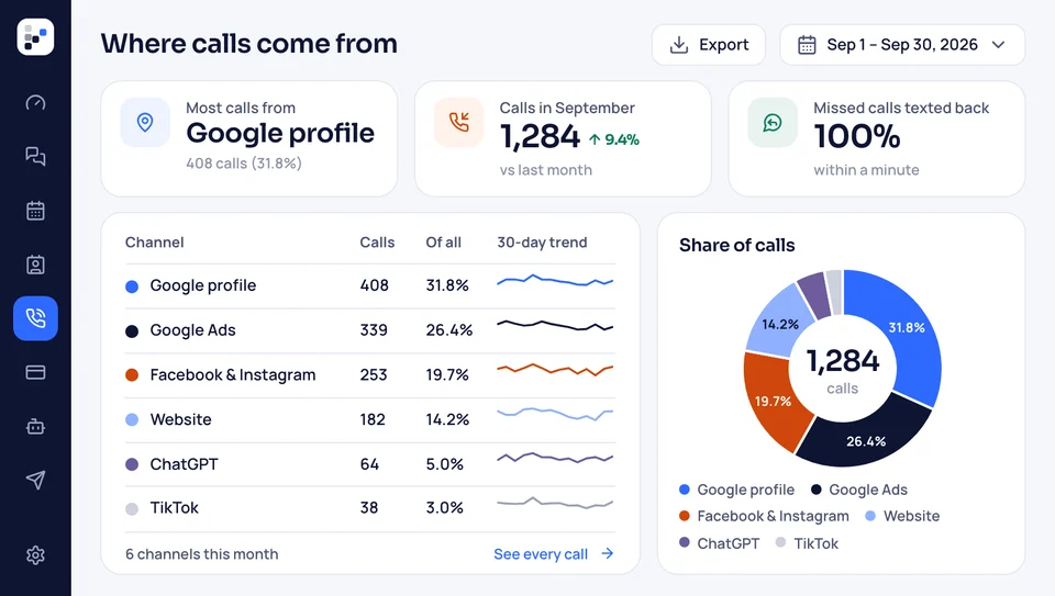 Call tracking report of a funeral home's calls by source, Google profile first, with every missed call texted back