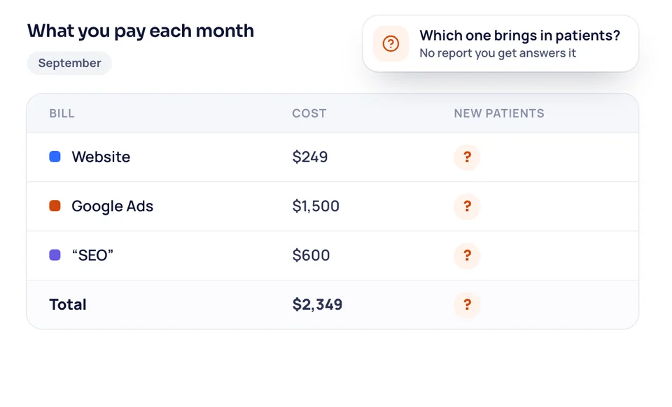 Monthly bills for the website, Google Ads and SEO in a table, with a question mark where the new families should be.