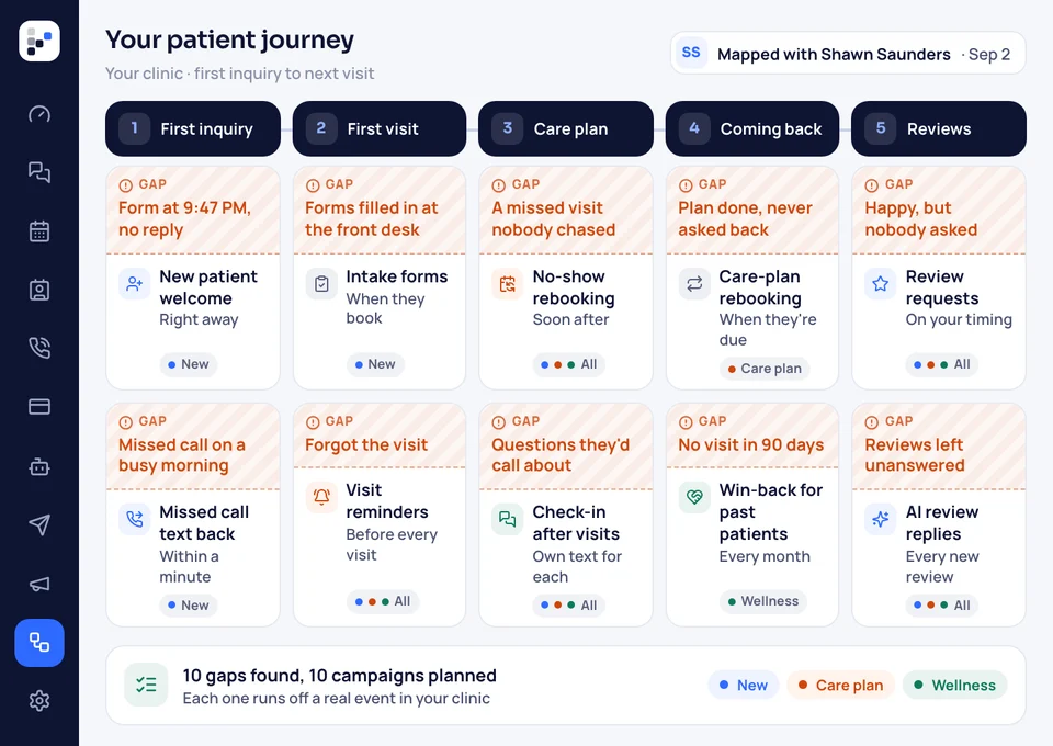 Your funeral home's family journey in five stages, each gap marked, and the campaign planned to fill it.
