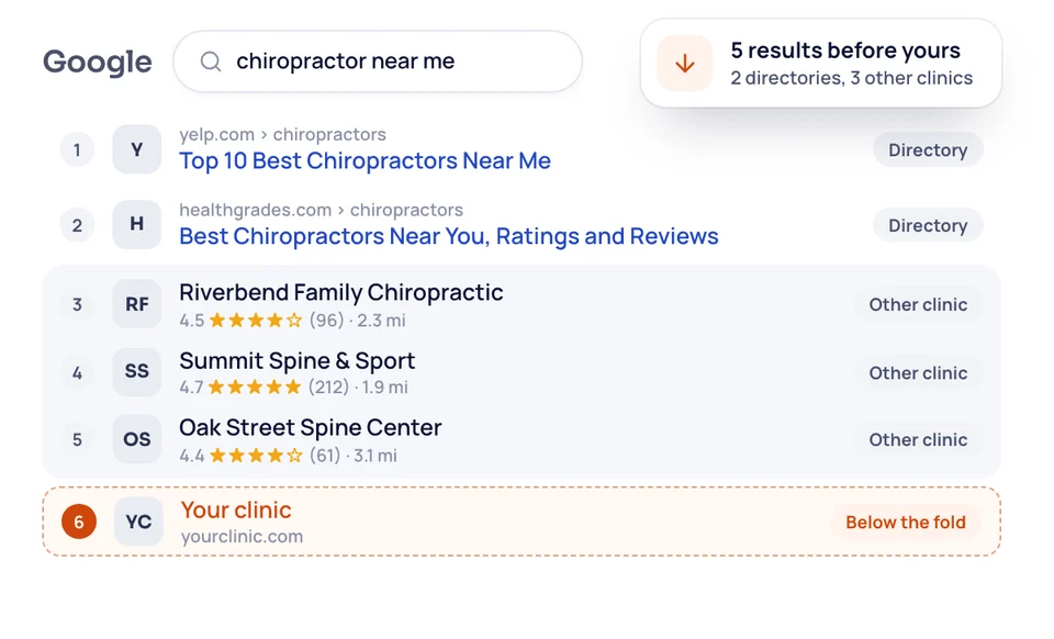 Google results for "funeral home near me" with Yelp, other directories and three rival funeral homes above yours, in sixth place.