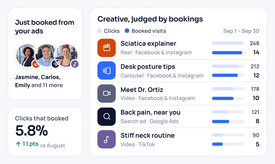 An ad report ranking your reels, carousels and videos on Facebook, Instagram, TikTok and Google by bookings rather than clicks