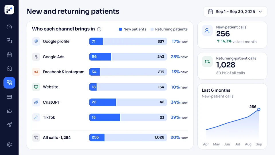 Call tracking report splitting new and returning family calls by channel, with a six-month trend