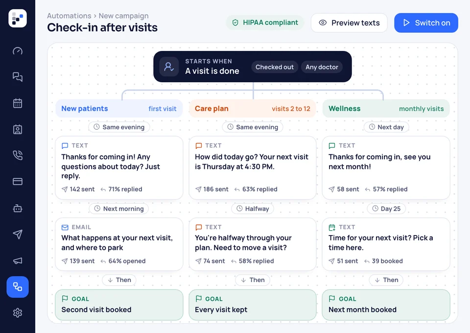 A check-in campaign that starts after each meeting and branches into separate texts and emails for new and returning families.