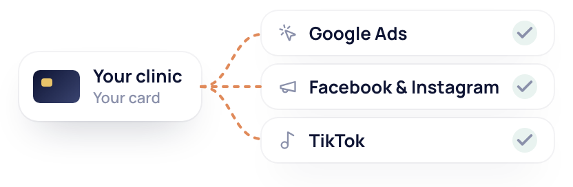Your funeral home's own card paying ad spend directly to Google Ads, Facebook and Instagram, and TikTok