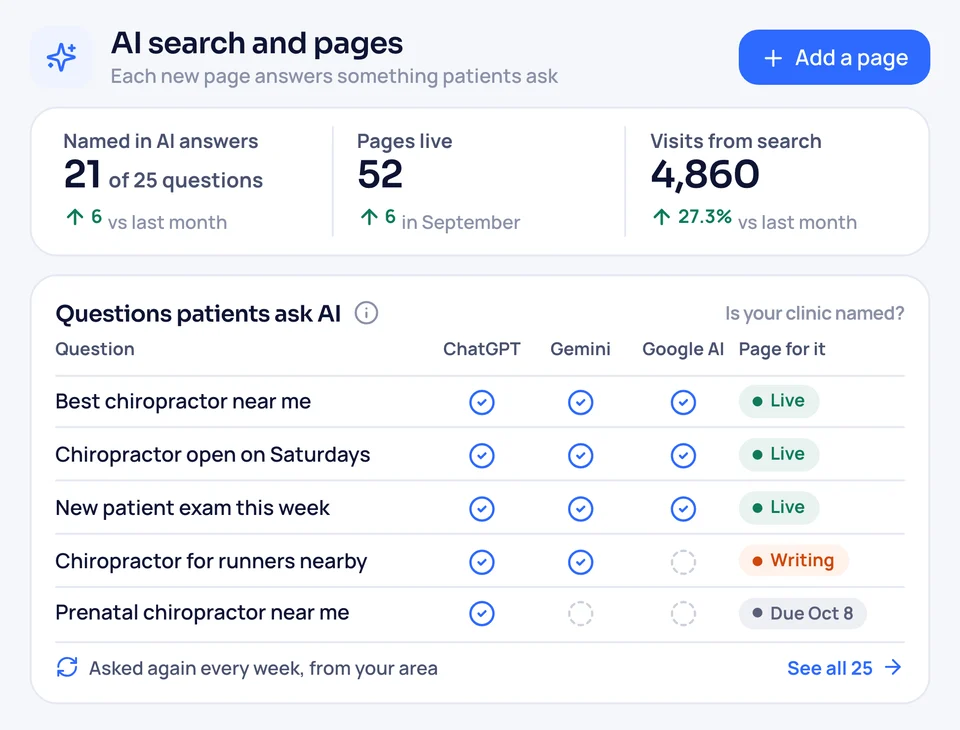 AI search report showing your funeral home named in ChatGPT, Gemini and Google AI answers to 21 of 25 family questions
