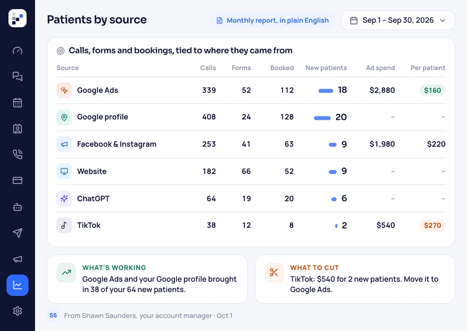 September's families by source: calls, forms, bookings, ad spend and cost per new family, plus what's working and what to cut.