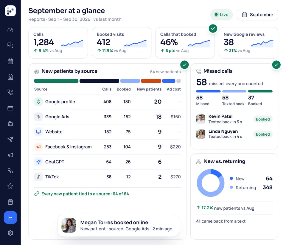 September on the dashboard: calls, bookings and reviews against August, new families by source with ad cost, and missed calls texted back.