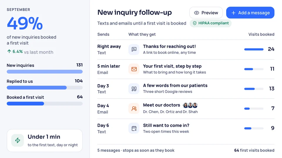 Lead nurture series of five timed texts and emails, with the first visits each one booked from new inquiries