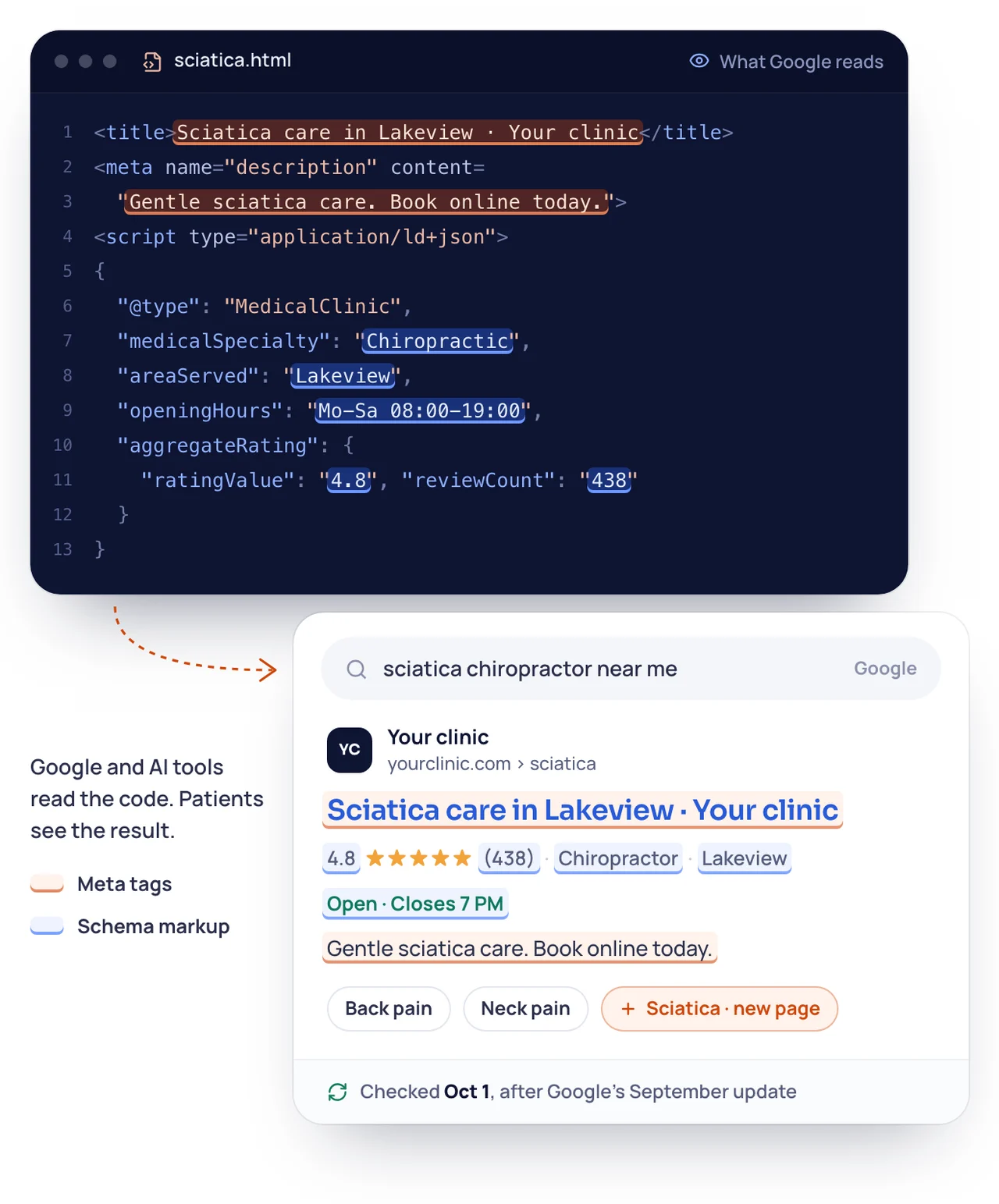 A service page's code above the Google result it creates, with the title, description, town, hours and 4.8-star rating colored to match.