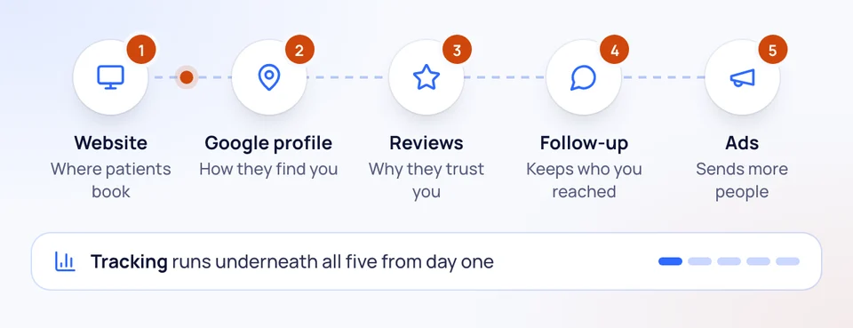 Where to start your funeral home's marketing: website, Google profile, reviews, follow-up, then ads, all resting on tracking.
