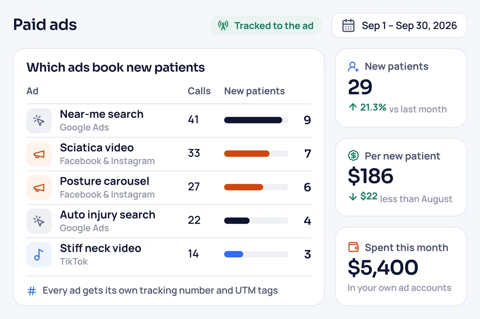 Paid ads report showing which Google, Facebook, Instagram and TikTok ads brought new families, and what each new family cost