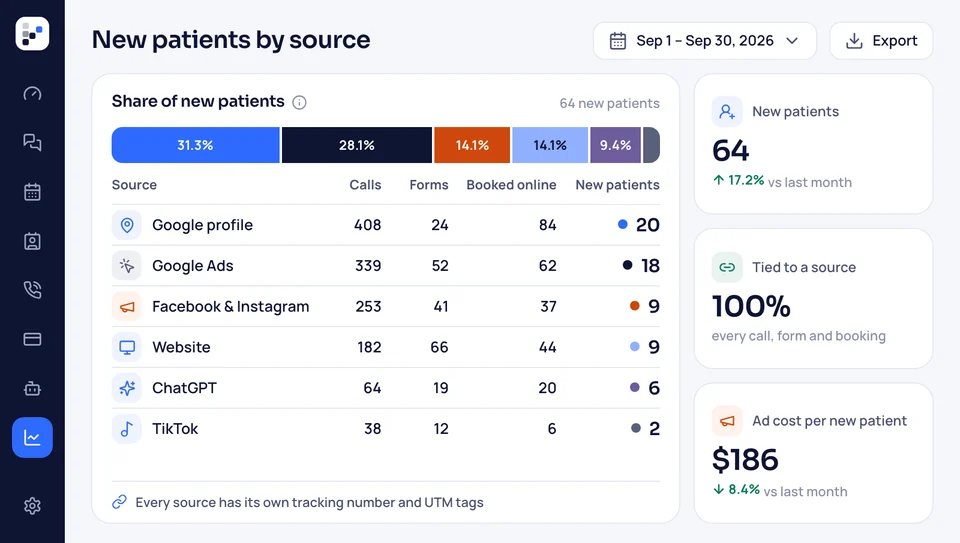 Where new families come from: calls, forms and online bookings from Google, Facebook, Instagram, the website, ChatGPT and TikTok