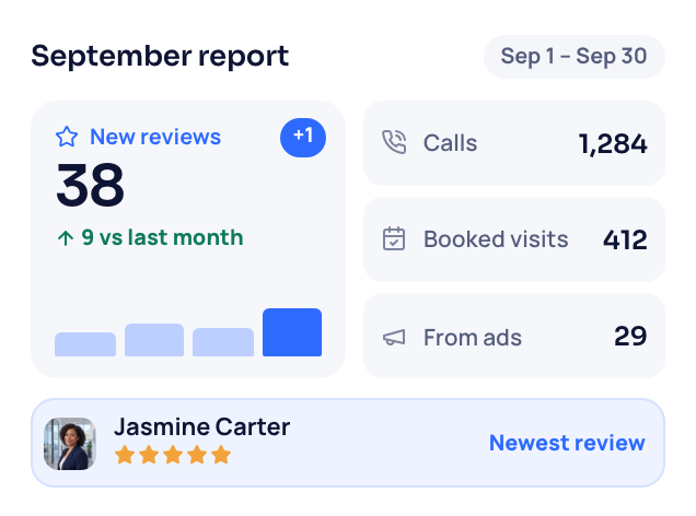 Your funeral home's September report: 38 new reviews, calls, bookings and families from ads, with the newest review shown.
