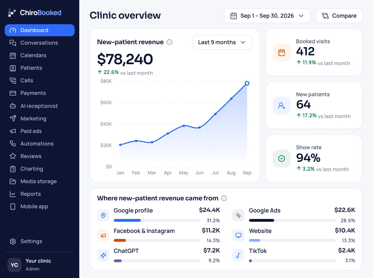 Funeral home analytics dashboard showing revenue from new families, bookings, show rate and each revenue source