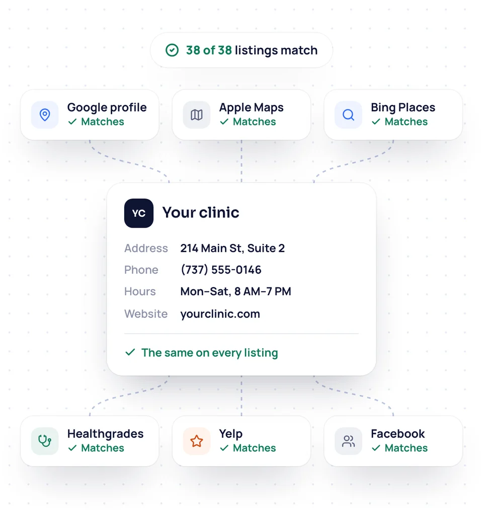 Name, address, phone, hours and website for your funeral home matching on all 38 listings across six directories