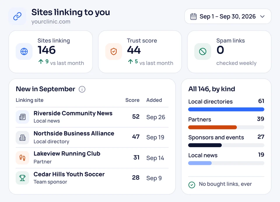 Links report with 146 local sites pointing to your funeral home, from the local news to a running club