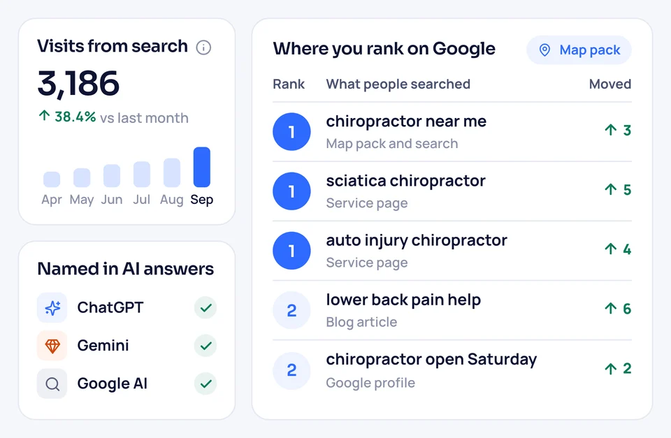 SEO report for a funeral home: search traffic, mentions in ChatGPT, Gemini and Google AI, and Google rankings